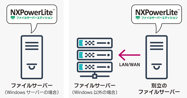 ネットワーク経由でファイルサーバーの圧縮が可能